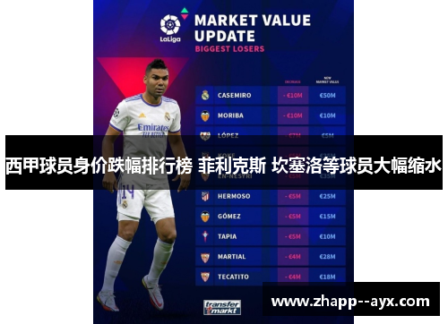 西甲球员身价跌幅排行榜 菲利克斯 坎塞洛等球员大幅缩水 西甲球员身价跌幅排行榜 菲利克斯 坎塞洛等球员大幅缩水